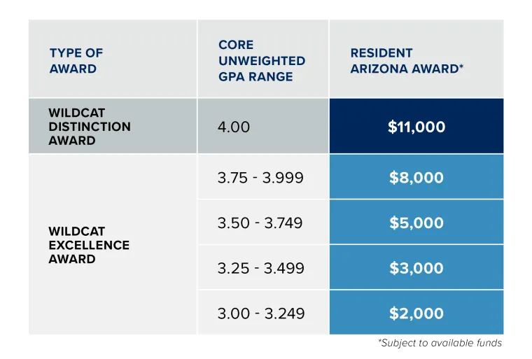 Types of Aid: Incoming First-Year and Transfer Tuition Scholarship 